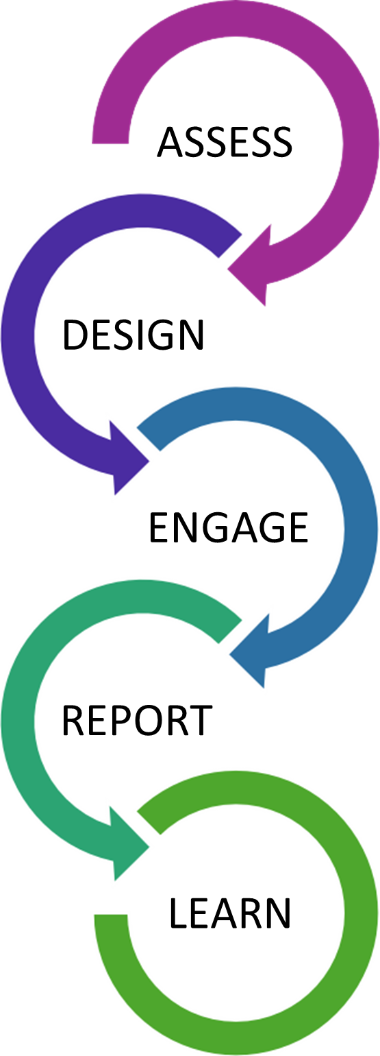 CW Community Engagement Framework (Assess, Design, Engage, Report, Learn)